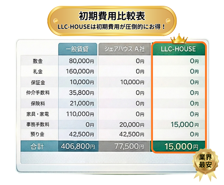 初期費用比較表